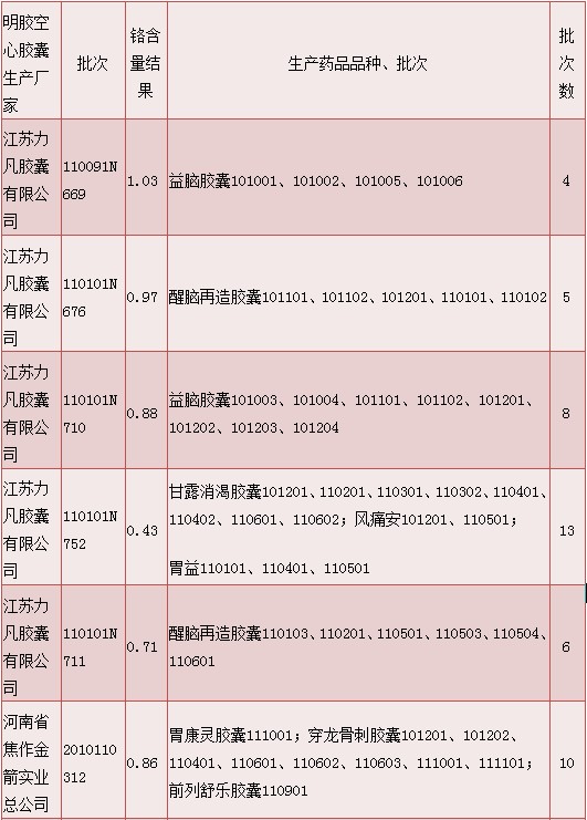 明胶空心胶囊质量情况说明